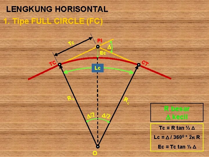 LENGKUNG HORISONTAL 1. Tipe FULL CIRCLE (FC) PI Tc Ec TC CT Lc Rc
