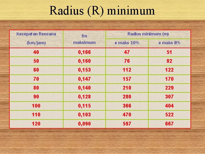 Radius (R) minimum Kecepatan Rencana Radius minimum (m) (km/jam) fm maksimum e maks 10%