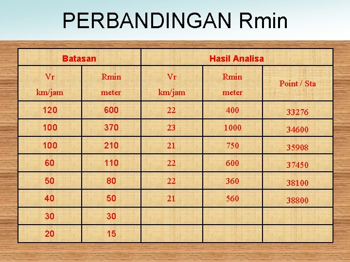 PERBANDINGAN Rmin Batasan Hasil Analisa Vr Rmin km/jam meter 120 600 22 400 33276