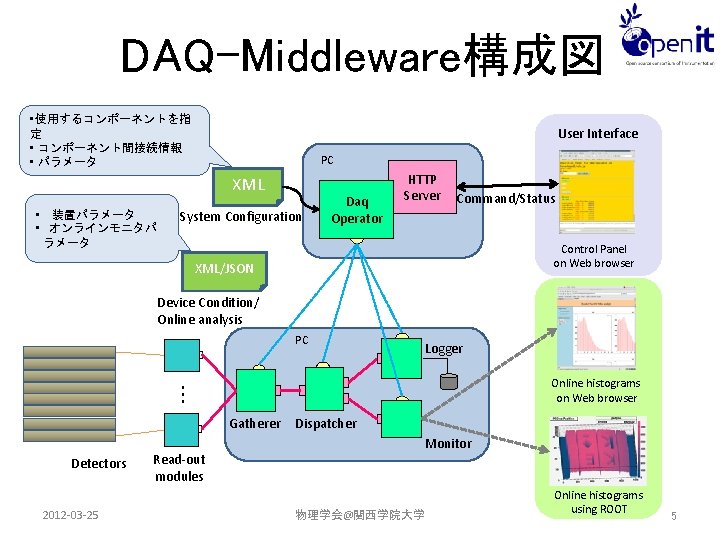 DAQ-Middleware構成図 • 使用するコンポーネントを指 定 • コンポーネント間接続情報 • パラメータ User Interface PC XML • 装置パラメータ