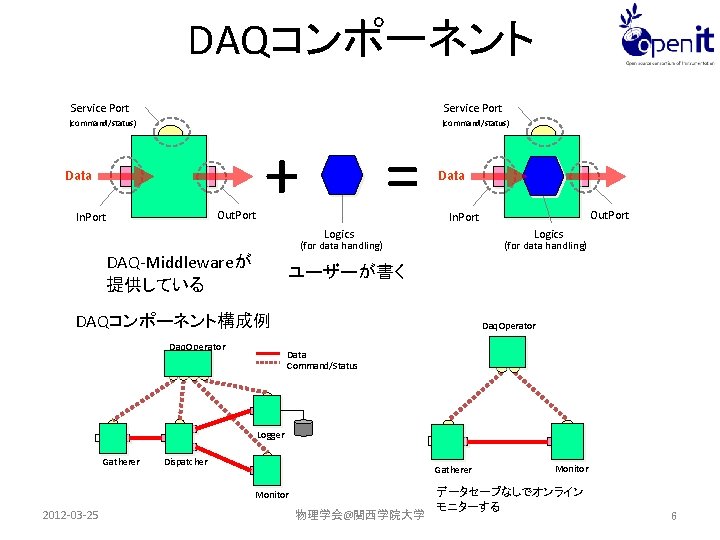 DAQコンポーネント Service Port (command/status) Data Out. Port In. Port + = Data Logics (for