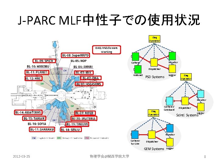 J-PARC MLF中性子での使用状況 Daq Operator DAQ-Middleware Working Monitor Gatherer Dispatcher Gatenet PSD Systems Logger Daq