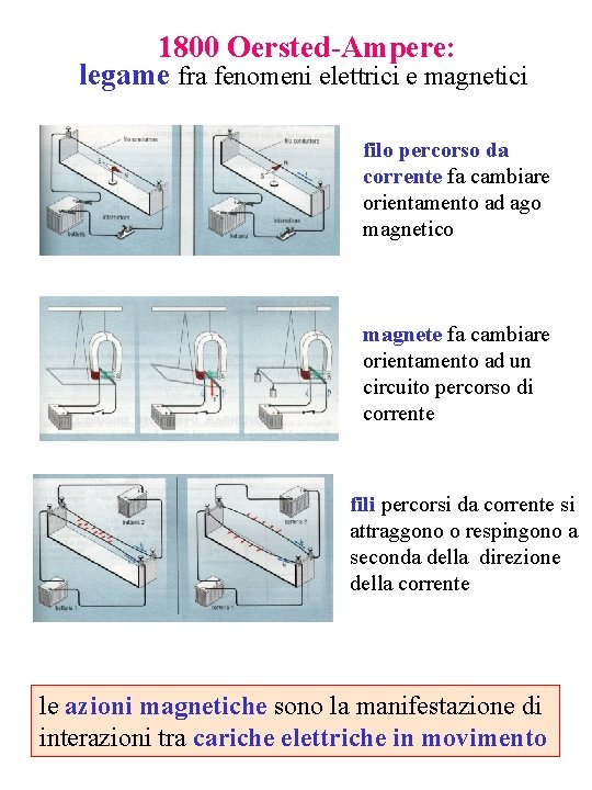 1800 Oersted-Ampere: legame fra fenomeni elettrici e magnetici filo percorso da corrente fa cambiare