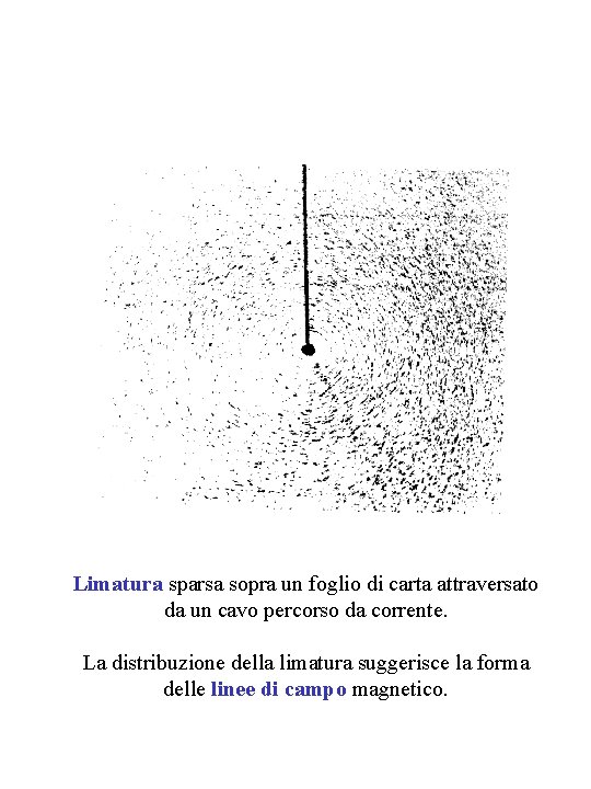 Limatura sparsa sopra un foglio di carta attraversato da un cavo percorso da corrente.