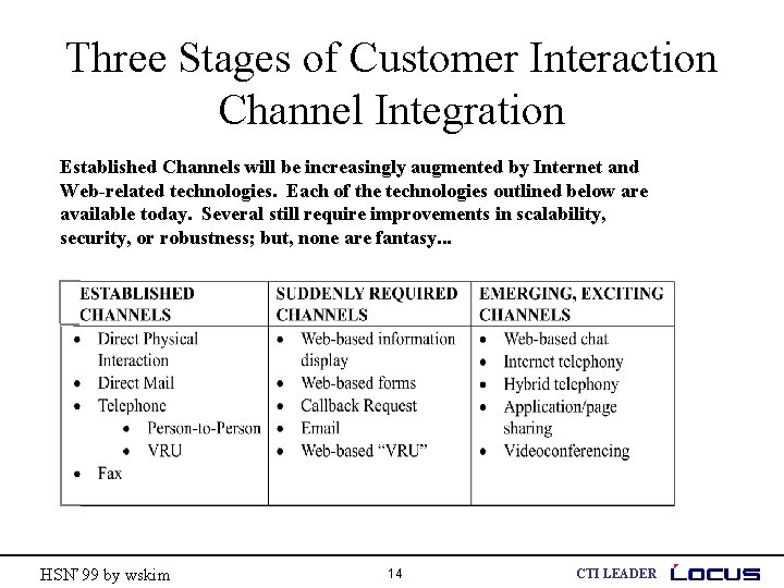 Three Stages of Customer Interaction Channel Integration Established Channels will be increasingly augmented by