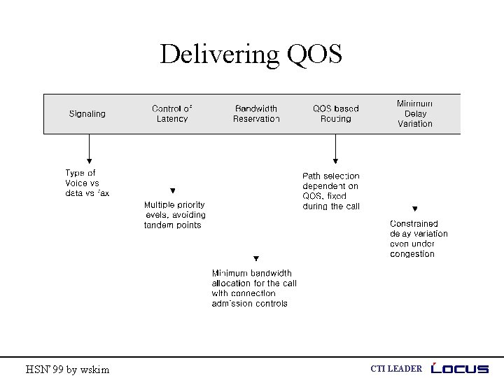 Delivering QOS HSN’ 99 by wskim CTI LEADER 