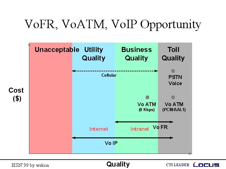 Vo. FR, Vo. ATM, Vo. IP Opportunity Unacceptable Utility Quality Business Quality Toll Quality