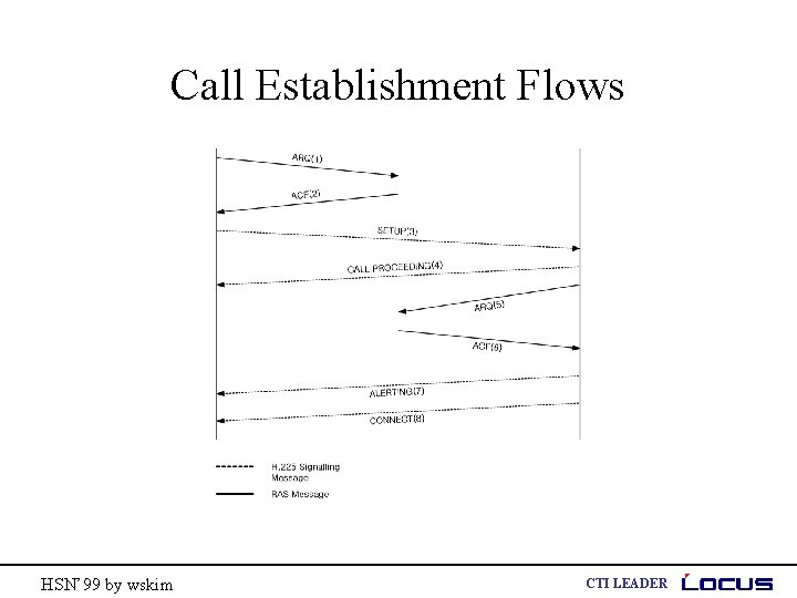 Call Establishment Flows HSN’ 99 by wskim CTI LEADER 