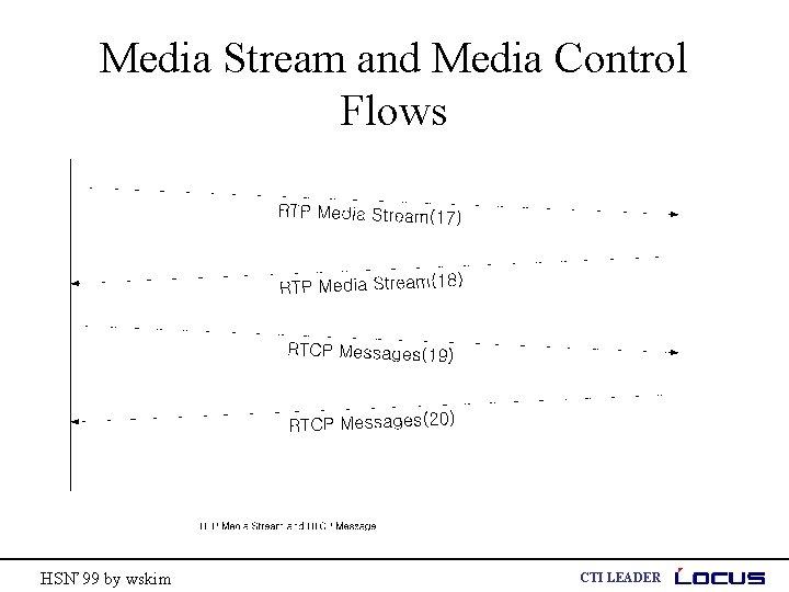 Media Stream and Media Control Flows HSN’ 99 by wskim CTI LEADER 