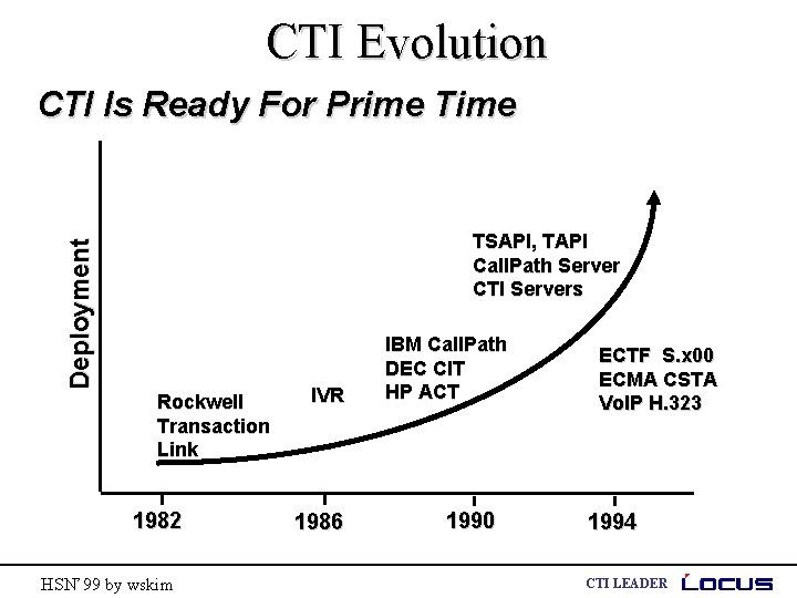 CTI Evolution CTI Is Ready For Prime Time Deployment TSAPI, TAPI Call. Path Server