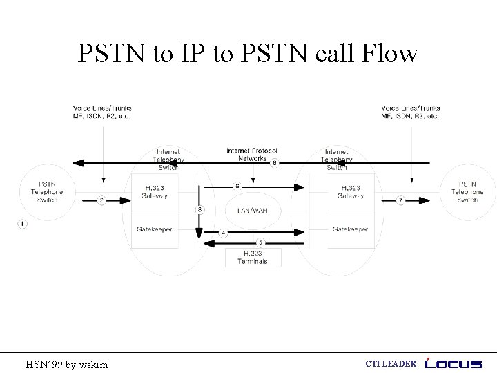 PSTN to IP to PSTN call Flow HSN’ 99 by wskim CTI LEADER 