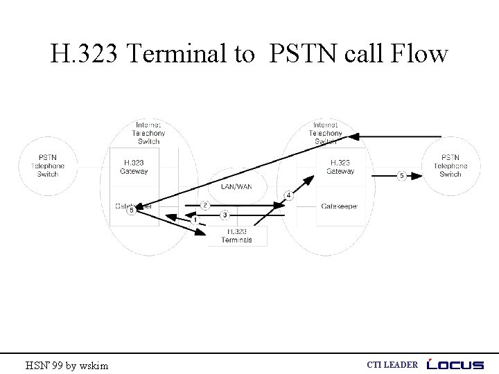 H. 323 Terminal to PSTN call Flow HSN’ 99 by wskim CTI LEADER 