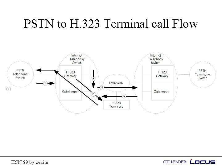 PSTN to H. 323 Terminal call Flow HSN’ 99 by wskim CTI LEADER 