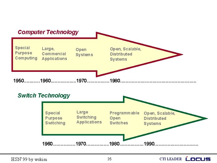 Computer Technology Special Purpose Computing Large, Commercial Applications Open Systems Open, Scalable, Distributed Systems