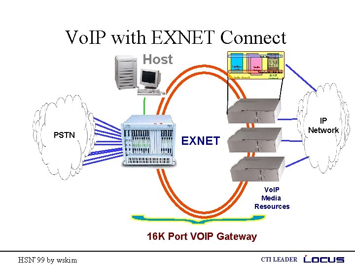 Vo. IP with EXNET Connect Host PSTN ISA Bus Pentium CPU Media Rsrce. Telephony