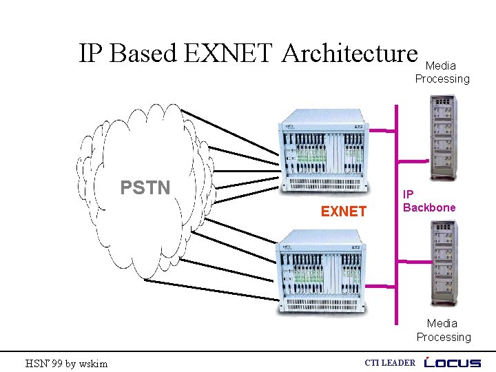 IP Based EXNET Architecture Media Processing PSTN EXNET IP Backbone Media Processing HSN’ 99