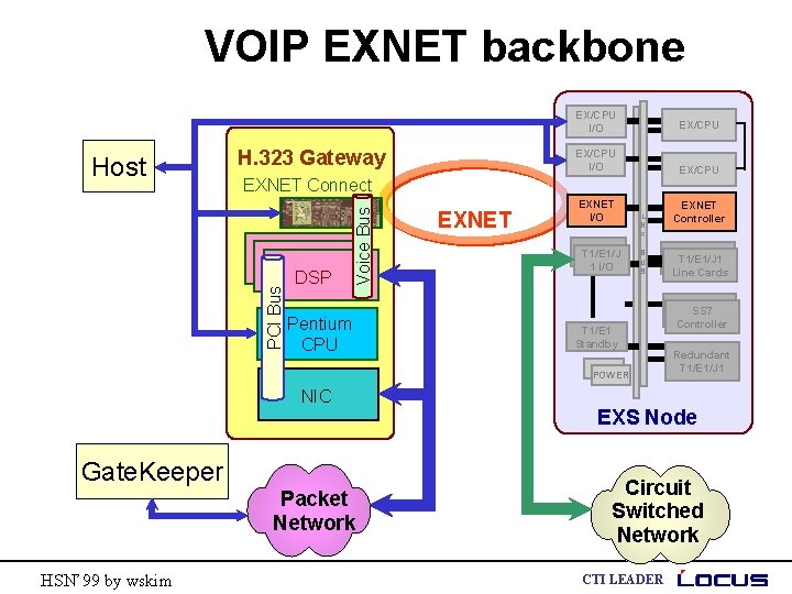 VOIP EXNET backbone EX/CPU I/O EX/CPU DSP Voice Bus EXNET Connect PCI Bus Host
