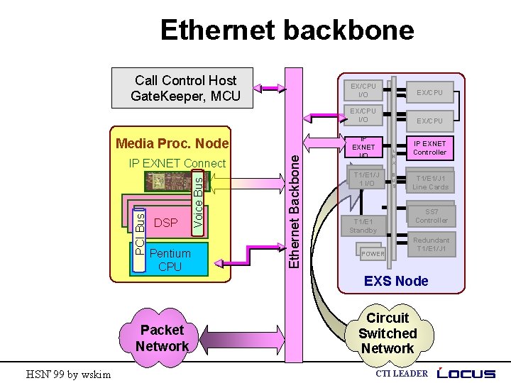 Ethernet backbone Call Control Host Gate. Keeper, MCU DSP Pentium CPU Voice Bus PCI