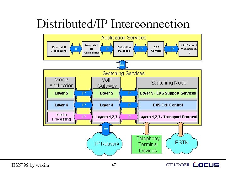 Distributed/IP Interconnection Application Services IP Integrated IN Applications Subscriber Database IP IP CDR Services
