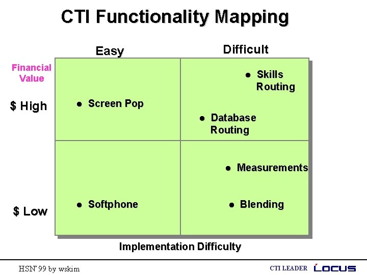 CTI Functionality Mapping Difficult Easy Financial Value $ High l l Screen Pop l