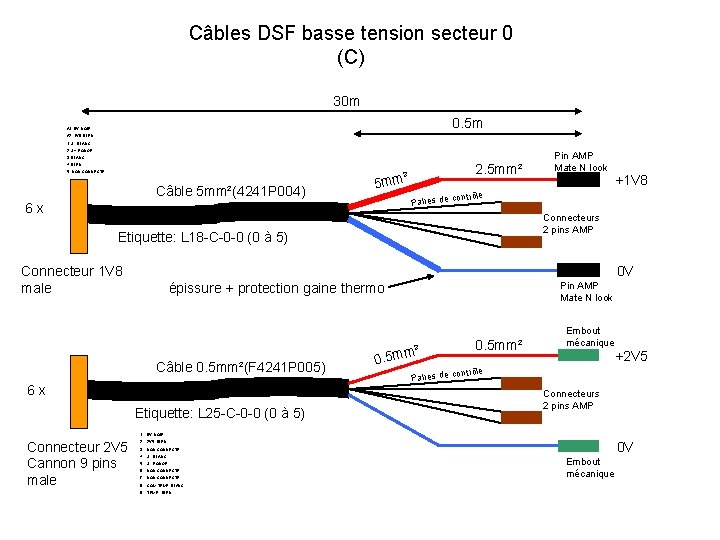 Câbles DSF basse tension secteur 0 (C) 30 m 0. 5 m A 1=0