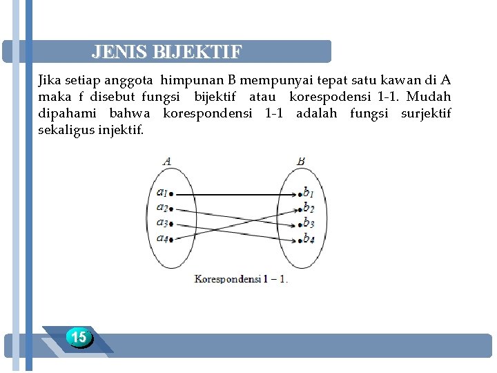 JENIS BIJEKTIF Jika setiap anggota himpunan B mempunyai tepat satu kawan di A maka