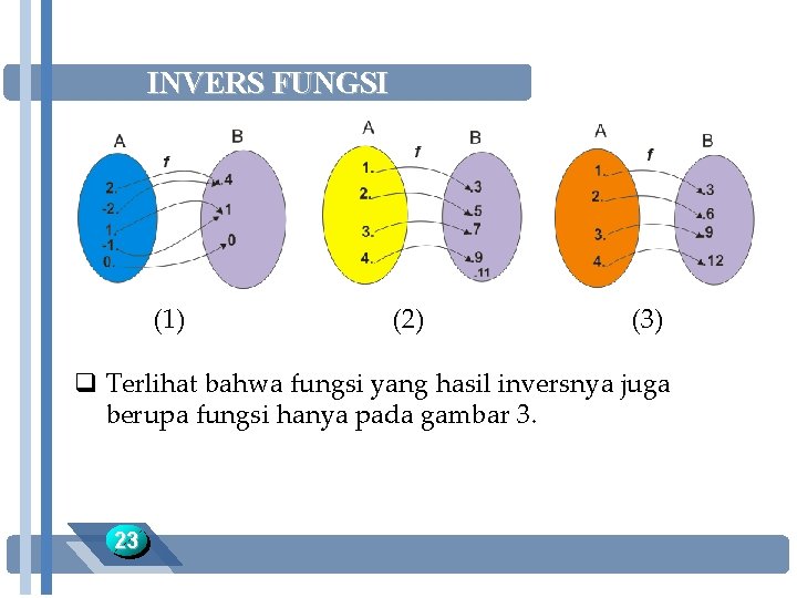 INVERS FUNGSI (1) (2) (3) q Terlihat bahwa fungsi yang hasil inversnya juga berupa