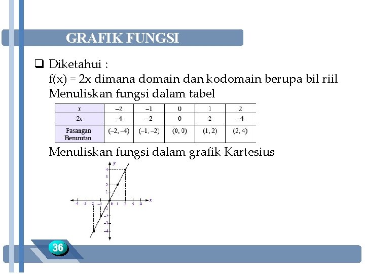 GRAFIK FUNGSI q Diketahui : f(x) = 2 x dimana domain dan kodomain berupa