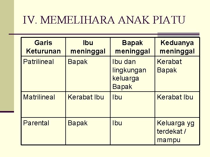 IV. MEMELIHARA ANAK PIATU Garis Keturunan Ibu meninggal Patrilineal Bapak Matrilineal Parental Bapak meninggal