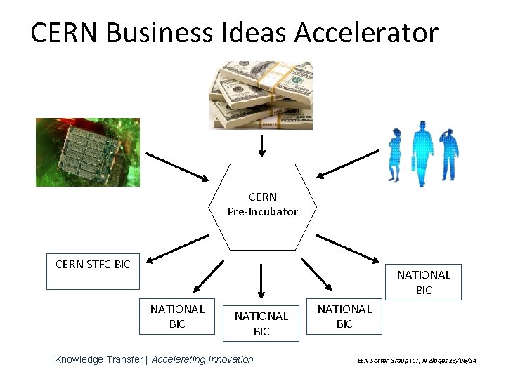 CERN Business Ideas Accelerator CERN Pre-Incubator CERN STFC BIC NATIONAL BIC Knowledge Transfer |