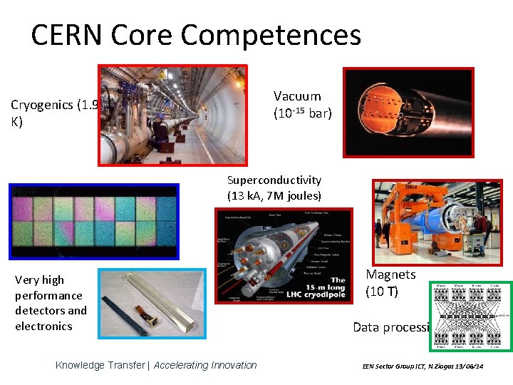 CERN Core Competences Vacuum (10 -15 bar) Cryogenics (1. 9 K) Superconductivity (13 k.