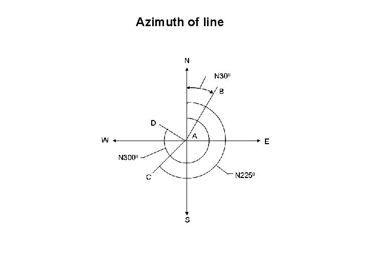 Azimuth of line 