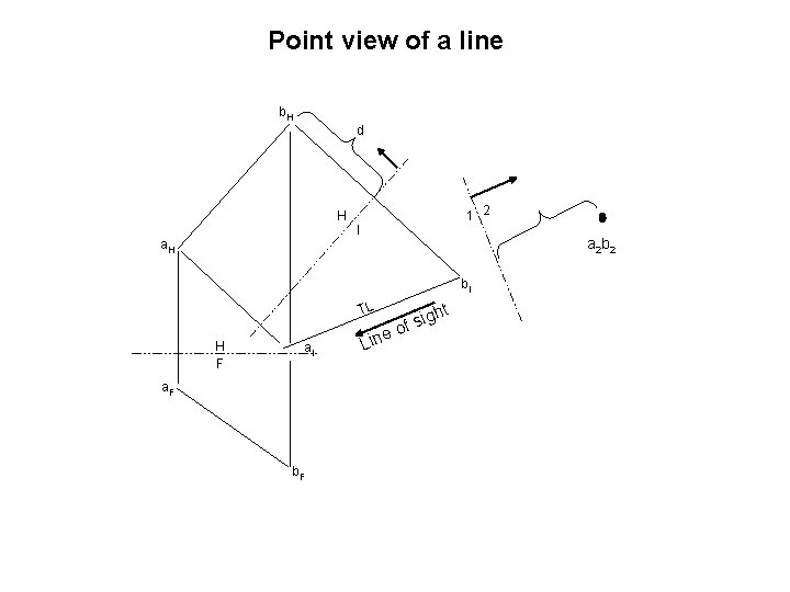 Point view of a line b. H d H a. H 1 2 I