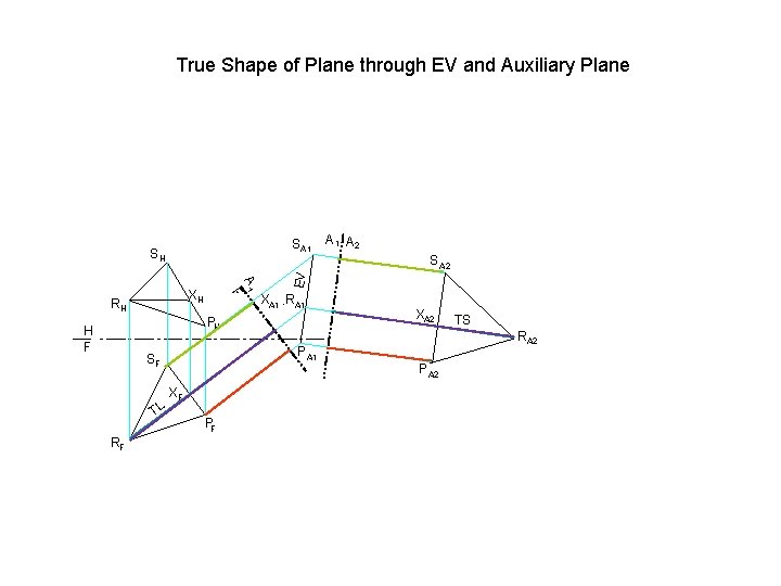 True Shape of Plane through EV and Auxiliary Plane A 1 F XH RH