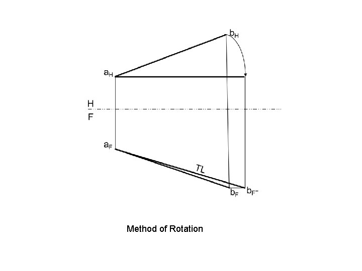 Method of Rotation 