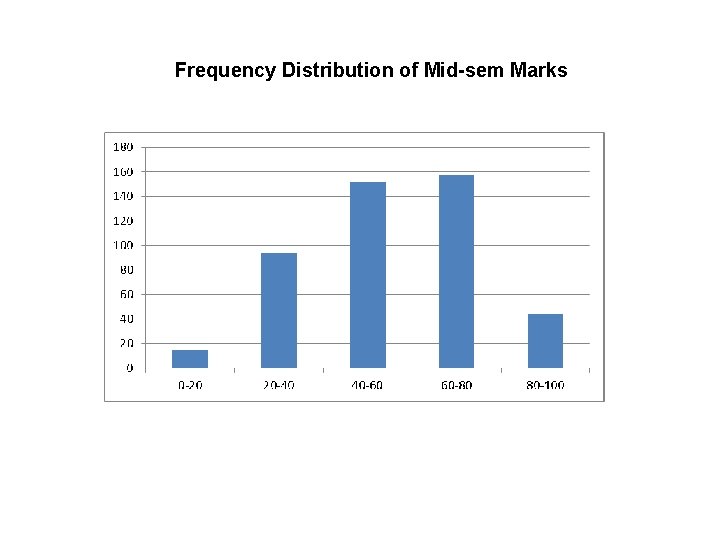 Frequency Distribution of Mid-sem Marks 