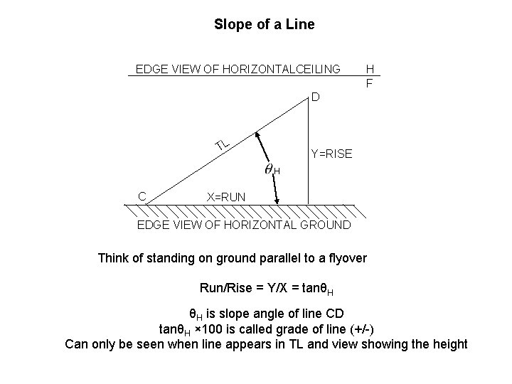 Slope of a Line EDGE VIEW OF HORIZONTALCEILING H F D TL Y=RISE H