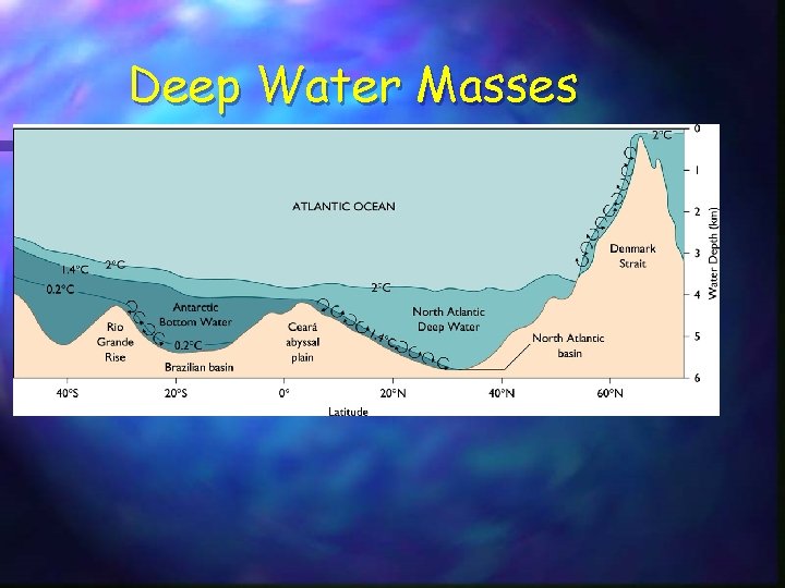 Deep Water Masses 