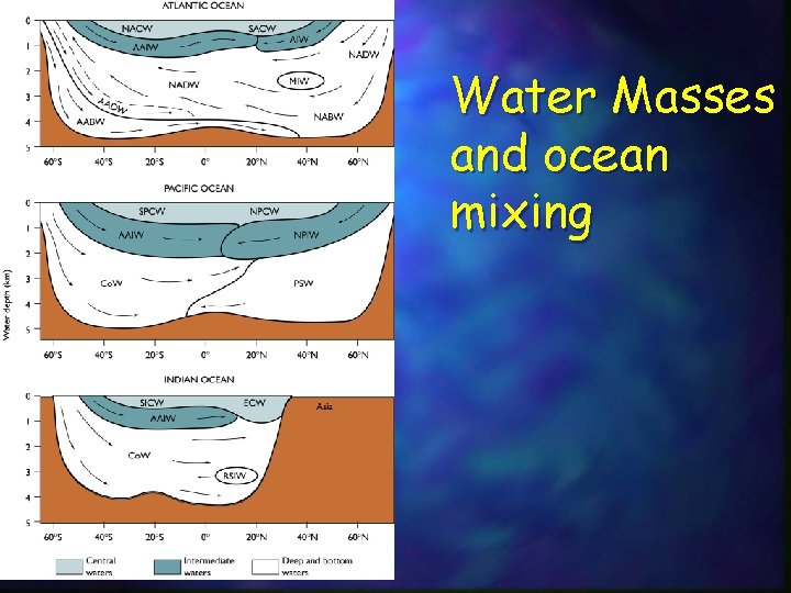 Water Masses and ocean mixing 