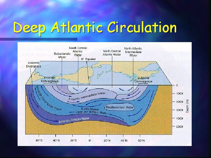 Deep Atlantic Circulation 