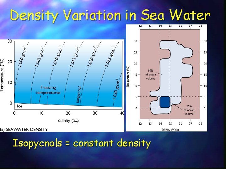 Density Variation in Sea Water Isopycnals = constant density 