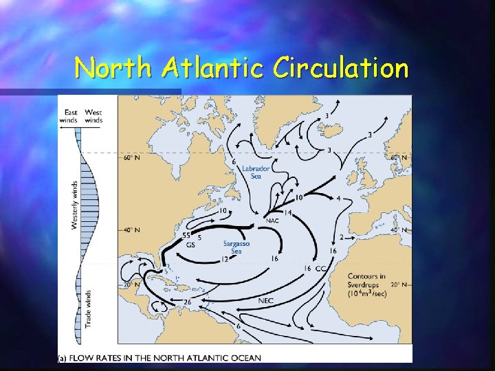 North Atlantic Circulation 