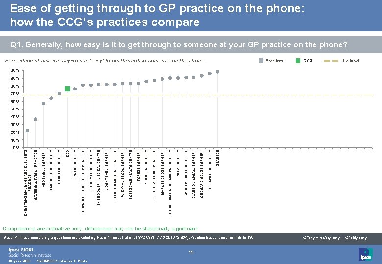 Ease of getting through to GP practice on the phone: how the CCG’s practices