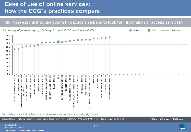 Ease of use of online services: how the CCG’s practices compare Q 6. How
