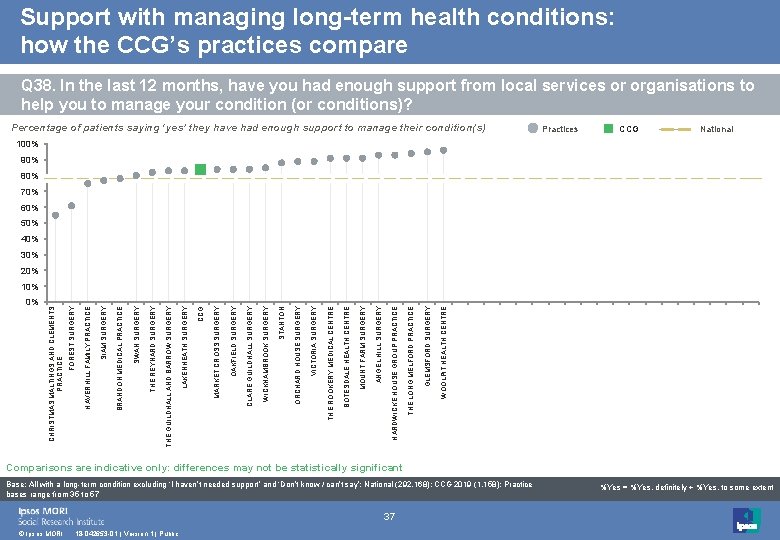 Support with managing long-term health conditions: how the CCG’s practices compare Q 38. In