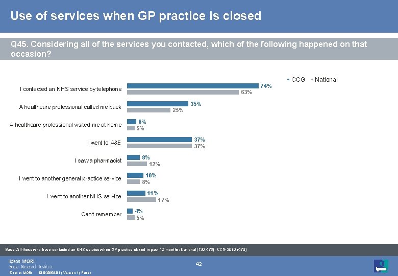 Use of services when GP practice is closed Q 45. Considering all of the