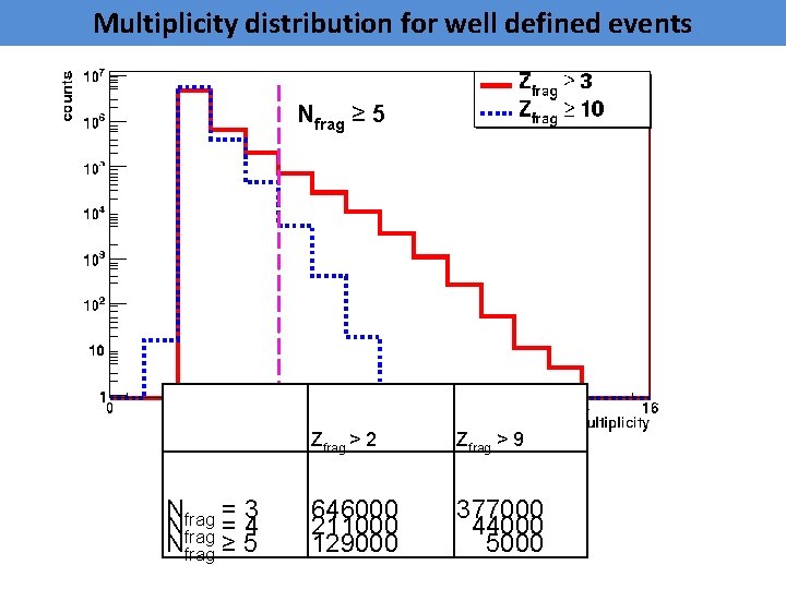 Multiplicity distribution for well defined events Nfrag ≥ 5 Nfrag = 3 Nfrag =