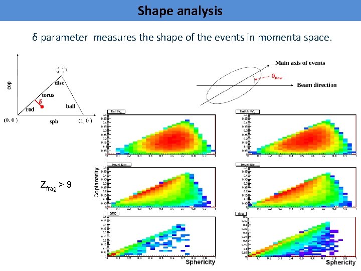 Shape analysis δ parameter measures the shape of the events in momenta space. Zfrag