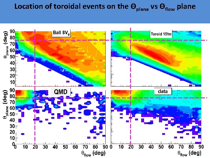 Location of toroidal events on the ϴplane vs ϴflow plane 