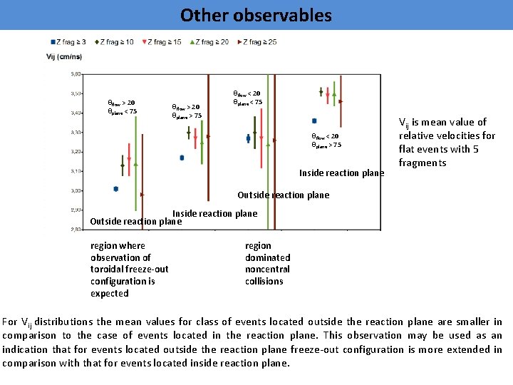 New observables: Other observables θflow > 20 θplane < 75 θflow > 20 θplane